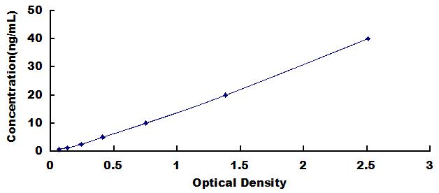 Typical Standard Curve for Hpt ELISA (Sandwich)