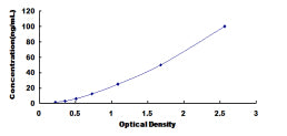 Typical Standard Curve for HSP10 ELISA (Sandwich)