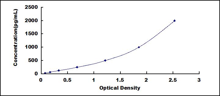 Typical Standard Curve for Hsp27 ELISA (Sandwich)