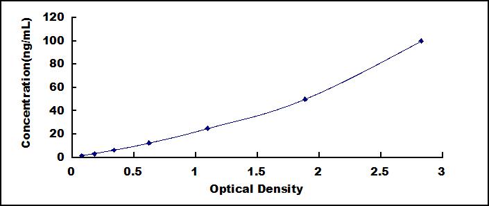 Typical Standard Curve for Hsp60 ELISA (Sandwich)