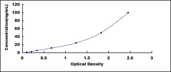 Typical Standard Curve for Hsp60 ELISA (Sandwich)