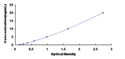 Typical Standard Curve for HSPBP1 ELISA (Sandwich)
