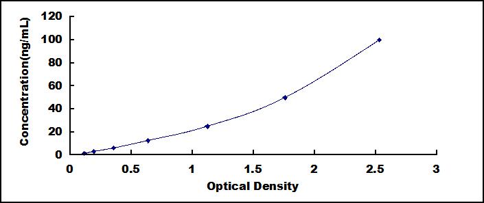 Typical Standard Curve for HSPA1A ELISA (Sandwich)