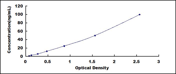Typical Standard Curve for HSPA1A ELISA (Sandwich)