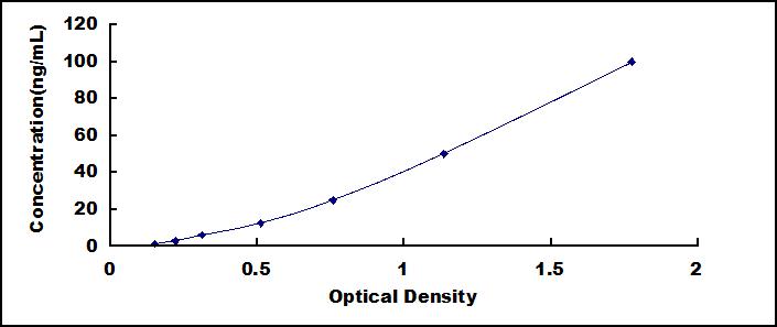 Typical Standard Curve for HSPA1A ELISA (Sandwich)
