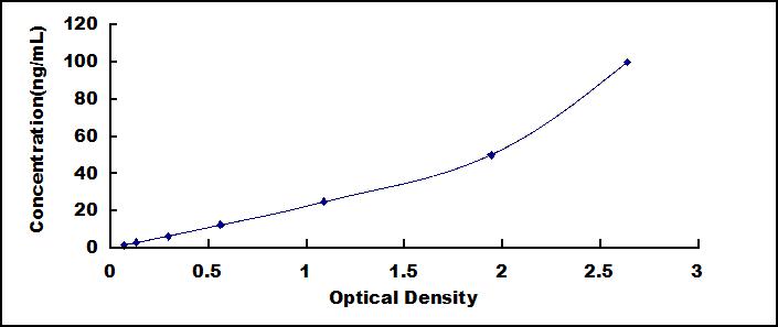 Typical Standard Curve for HSPA2 ELISA (Sandwich)