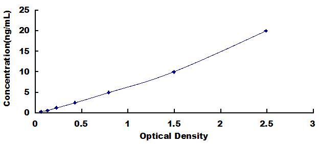 Typical Standard Curve for HSPA5 ELISA (Sandwich)