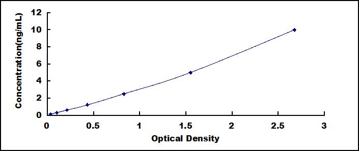 Typical Standard Curve for HSPA5 ELISA (Sandwich)