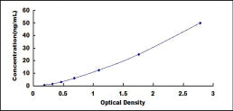 Typical Standard Curve for HSPA5 ELISA (Sandwich)