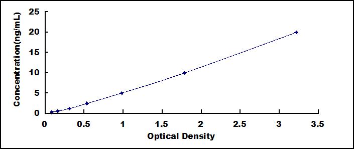 Typical Standard Curve for HSPA8 ELISA (Sandwich)