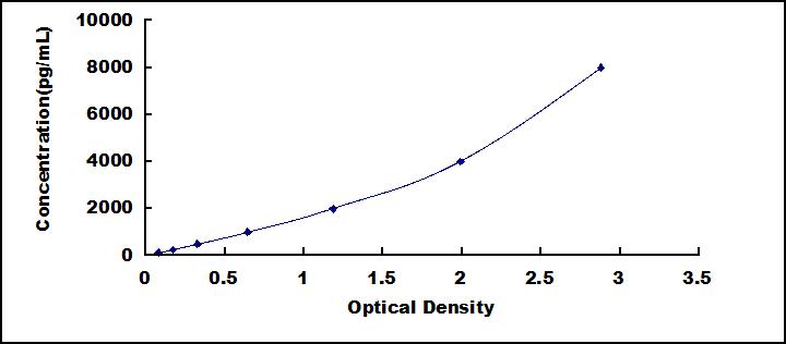 Typical Standard Curve for HSP47 ELISA (Sandwich)