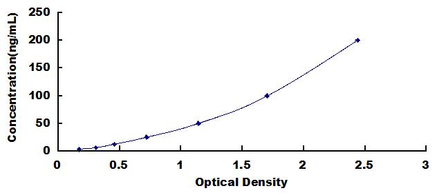 Typical Standard Curve for HSP90 ELISA (Sandwich)