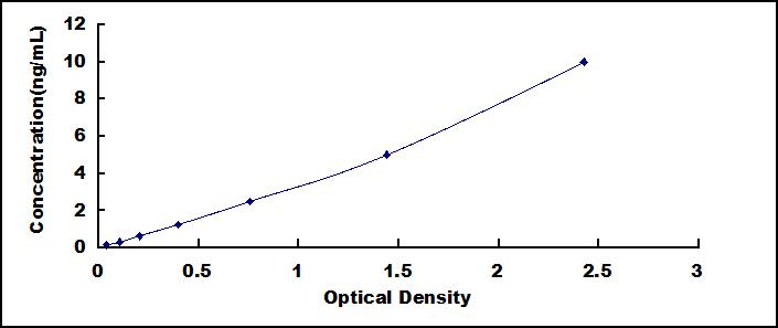 Typical Standard Curve for HSP90b1 ELISA (Sandwich)