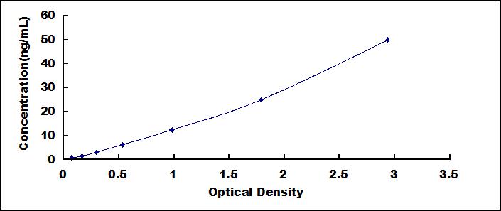 Typical Standard Curve for HSPb3 ELISA (Sandwich)