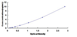Typical Standard Curve for HSPb6 ELISA (Sandwich)