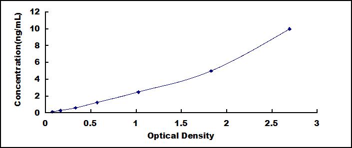 Typical Standard Curve for HSPb8 ELISA (Sandwich)