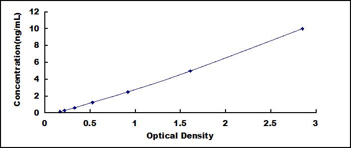 Typical Standard Curve for HSF2 ELISA (Sandwich)