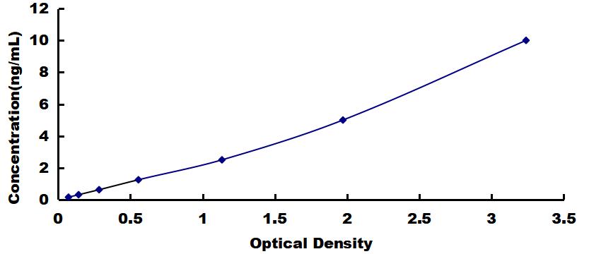 Typical Standard Curve for IHH ELISA (Sandwich)
