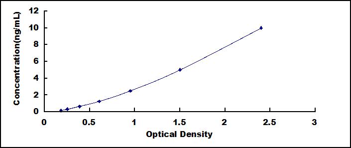 Typical Standard Curve for IHH ELISA (Sandwich)