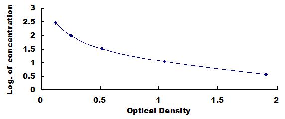 Typical Standard Curve for HB ELISA (Competitive)