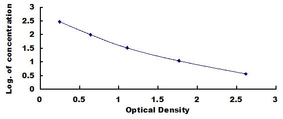 Typical Standard Curve for HB ELISA (Competitive)