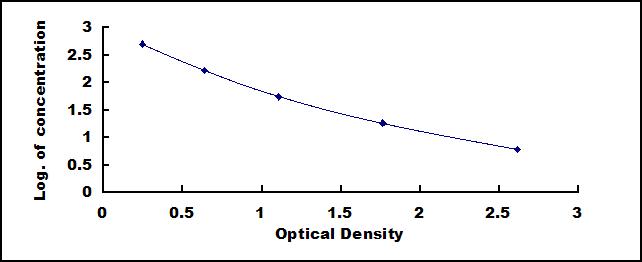 Typical Standard Curve for HB ELISA (Competitive)