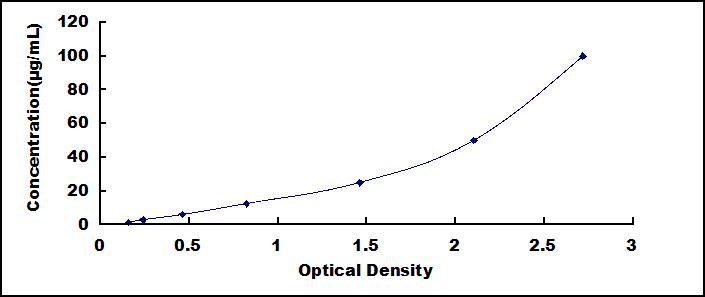 Typical Standard Curve for HBg2 ELISA (Sandwich)