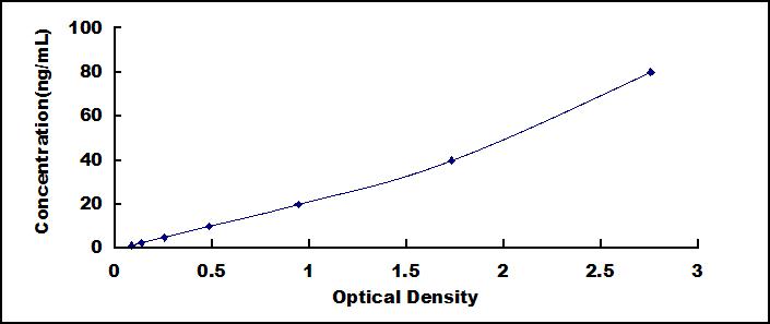 Typical Standard Curve for HPX ELISA (Sandwich)