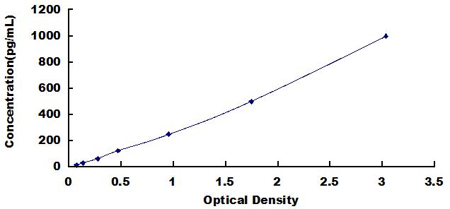 Typical Standard Curve for HSPG ELISA (Sandwich)