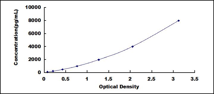 Typical Standard Curve for HSPG2 ELISA (Sandwich)