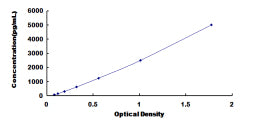 Typical Standard Curve for HSPG2 ELISA (Sandwich)