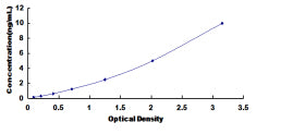 Typical Standard Curve for HS2ST1 ELISA (Sandwich)