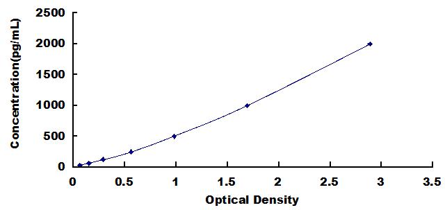 Typical Standard Curve for HPSE ELISA (Sandwich)