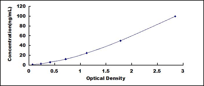 Typical Standard Curve for HCII ELISA (Sandwich)