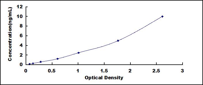 Typical Standard Curve for HAVCR2 ELISA (Sandwich)
