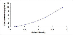 Typical Standard Curve for HCRP1 ELISA (Sandwich)