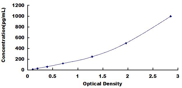 Typical Standard Curve for HGF ELISA (Sandwich)
