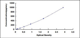 Typical Standard Curve for HGF ELISA (Sandwich)