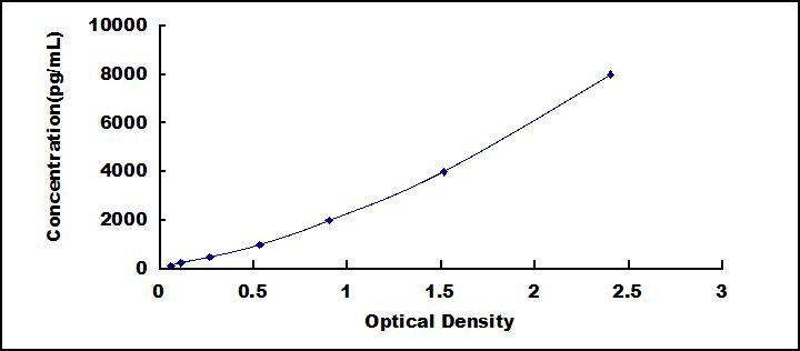 Typical Standard Curve for MET ELISA (Sandwich)