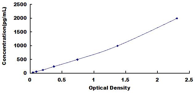 Typical Standard Curve for Hepc ELISA (Sandwich)