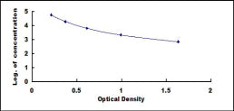Typical Standard Curve for Hepc ELISA (Competitive)