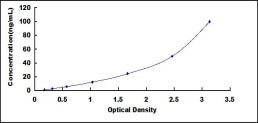Typical Standard Curve for HEPH ELISA (Sandwich)