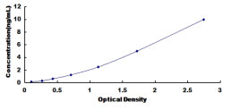 Typical Standard Curve for HPS6 ELISA (Sandwich)