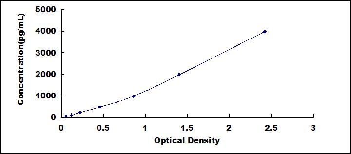 Typical Standard Curve for HK1 ELISA (Sandwich)