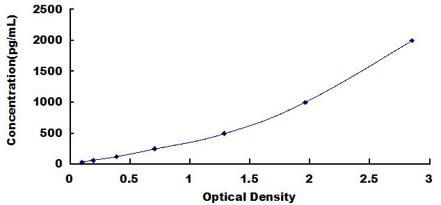 Typical Standard Curve for HK2 ELISA (Sandwich)