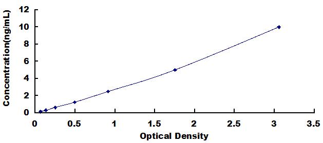 Typical Standard Curve for HEXa ELISA (Sandwich)