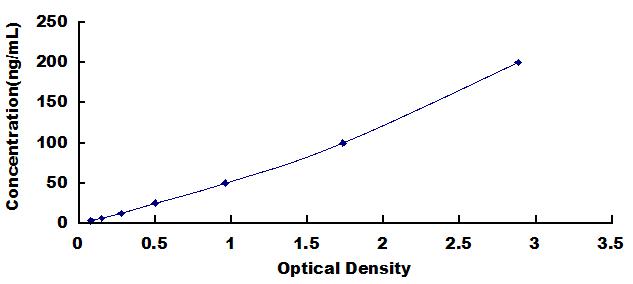 Typical Standard Curve for HDL ELISA (Sandwich)
