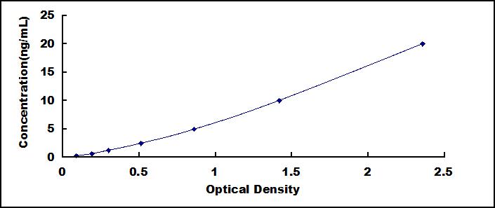 Typical Standard Curve for HMGA1 ELISA (Sandwich)