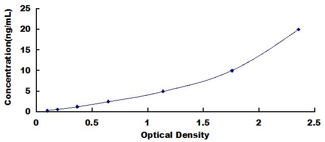 Typical Standard Curve for HMGA2 ELISA (Sandwich)