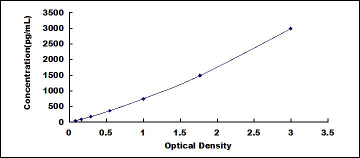 Typical Standard Curve for HMGB1 ELISA (Sandwich)